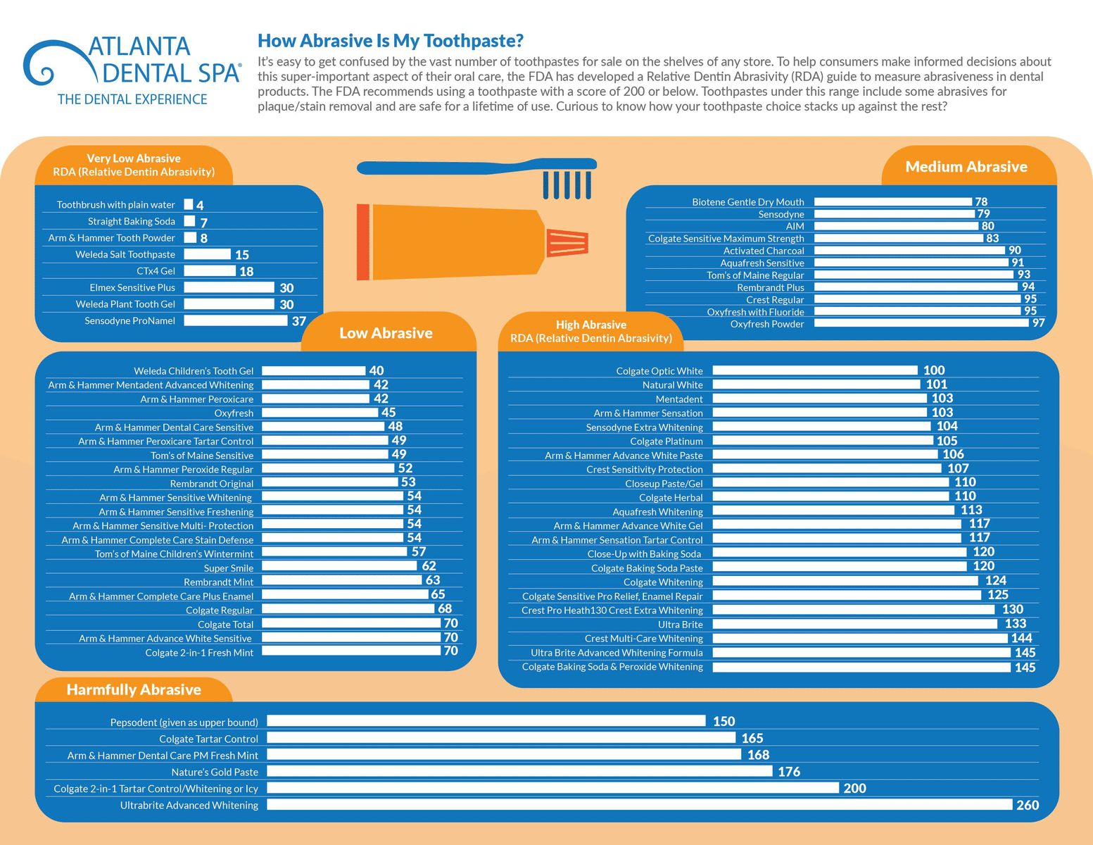 How abrasive is your toothpaste? Find out in this helpful chart.
